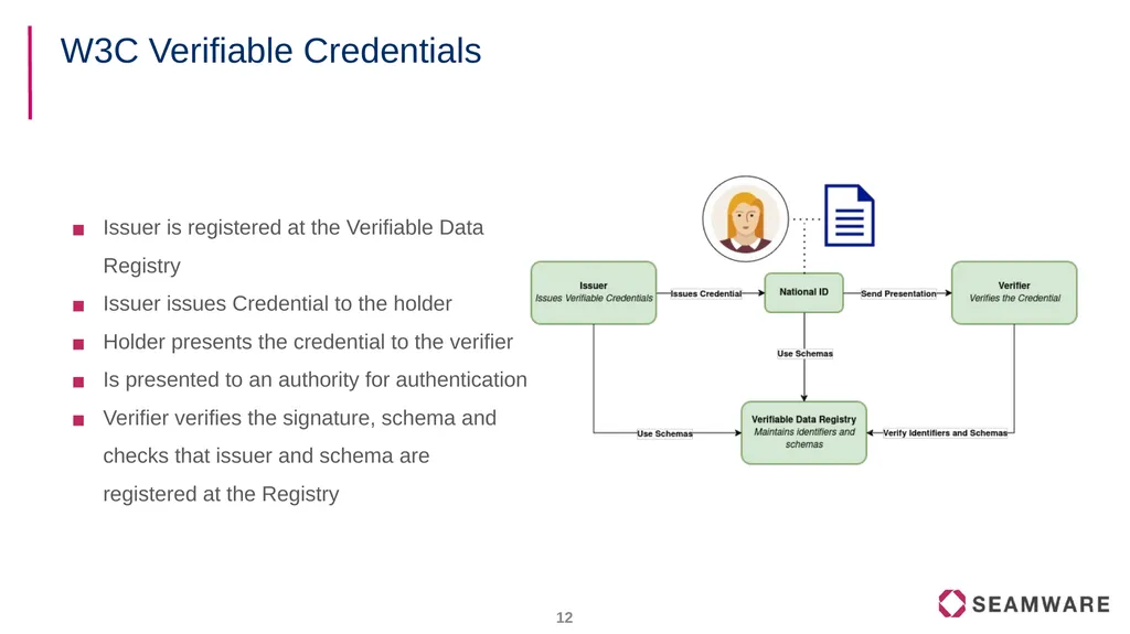 FIWARE Data Spaces Decentralized Identity and - slide 12 of 46