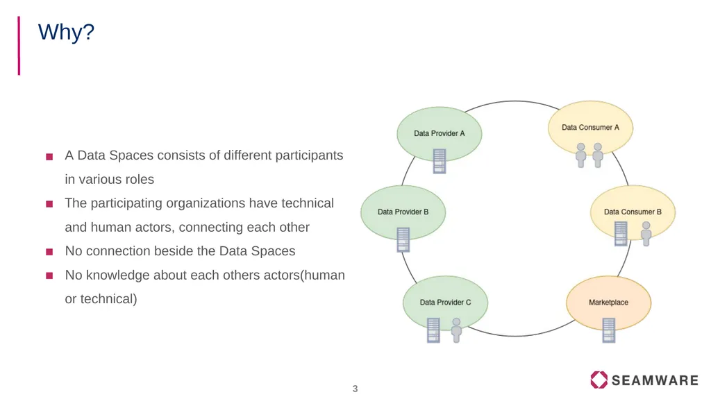 FIWARE Data Spaces Decentralized Identity and - slide 3 of 46