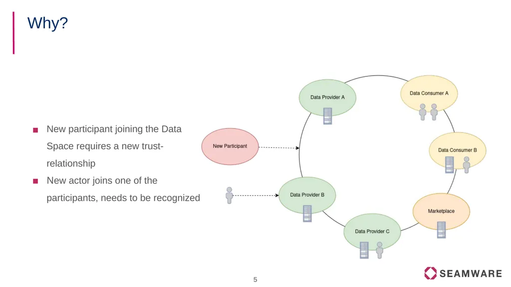 FIWARE Data Spaces Decentralized Identity and - slide 5 of 46