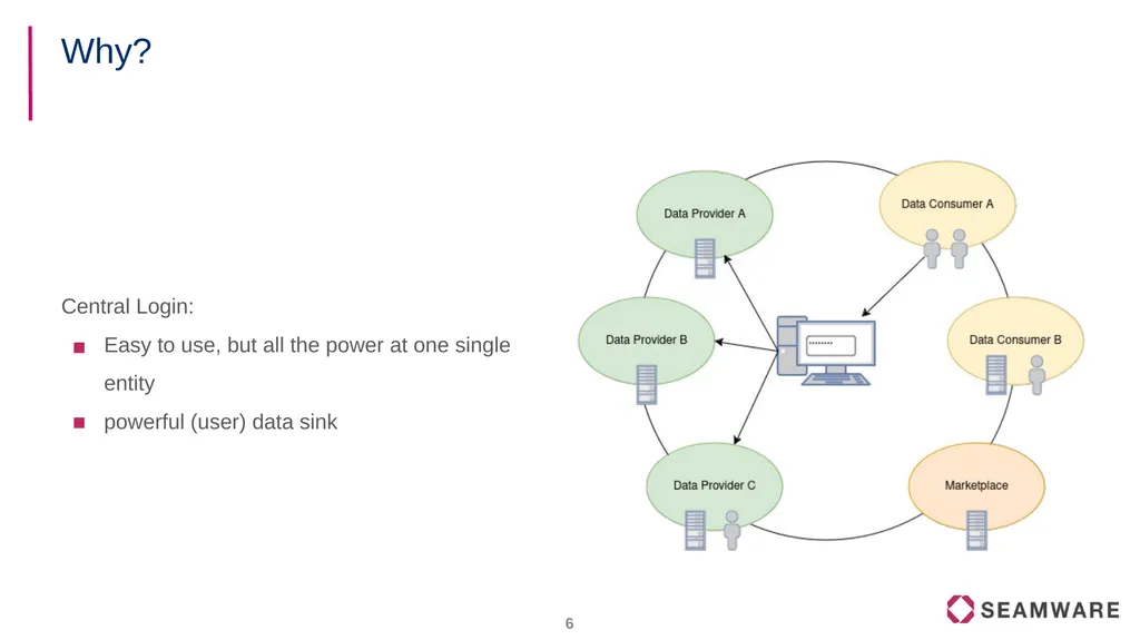 FIWARE Data Spaces Decentralized Identity and - slide 6 of 46