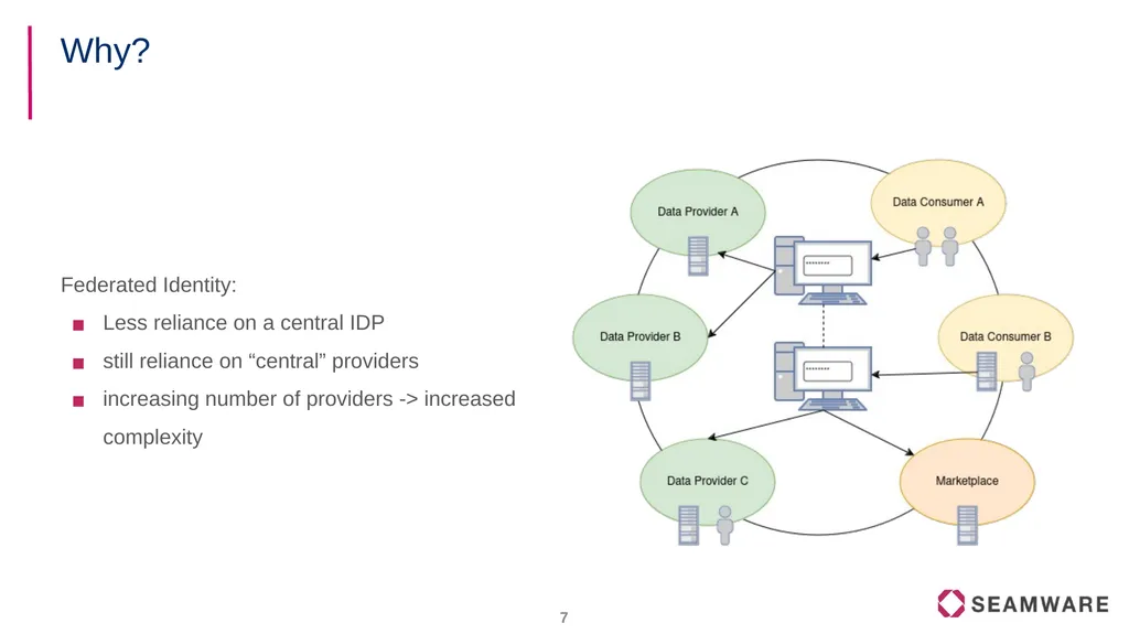 FIWARE Data Spaces Decentralized Identity and - slide 7 of 46