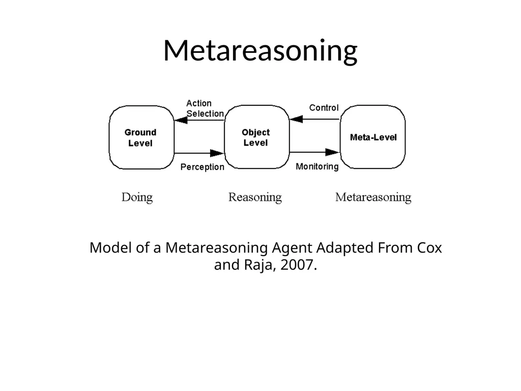 Metareasoning: An Overview of Select Systems - slide 4 of 51