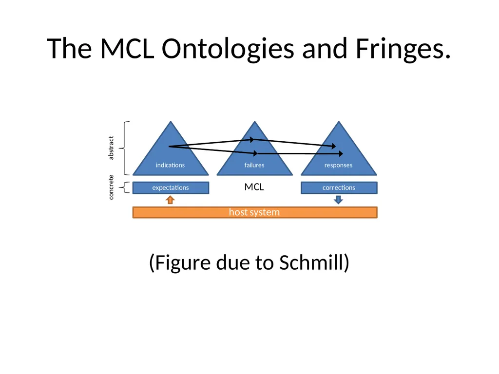 Metareasoning: An Overview of Select Systems - slide 47 of 51
