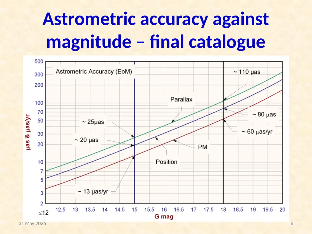 Gaia impact on asteroidal occultations © Dave - slide 6 of 27