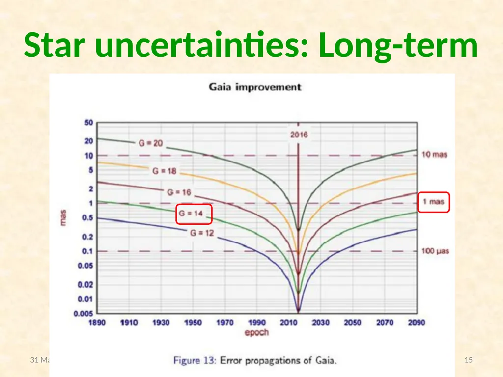 Gaia impact on asteroidal occultations © Dave - slide 15 of 27