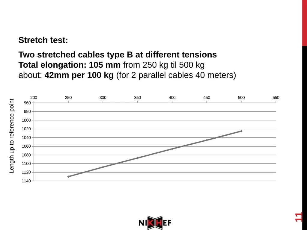 1 Stretch test: Dyneema SK78 Length variations - slide 11 of 19