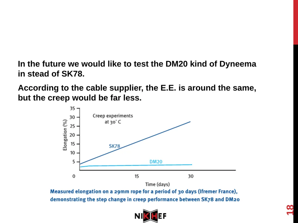 1 Stretch test: Dyneema SK78 Length variations - slide 18 of 19