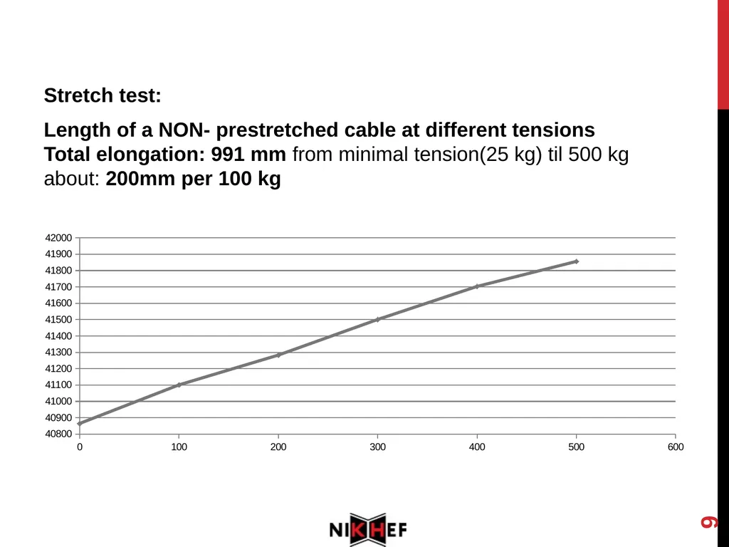 1 Stretch test: Dyneema SK78 Length variations - slide 9 of 19