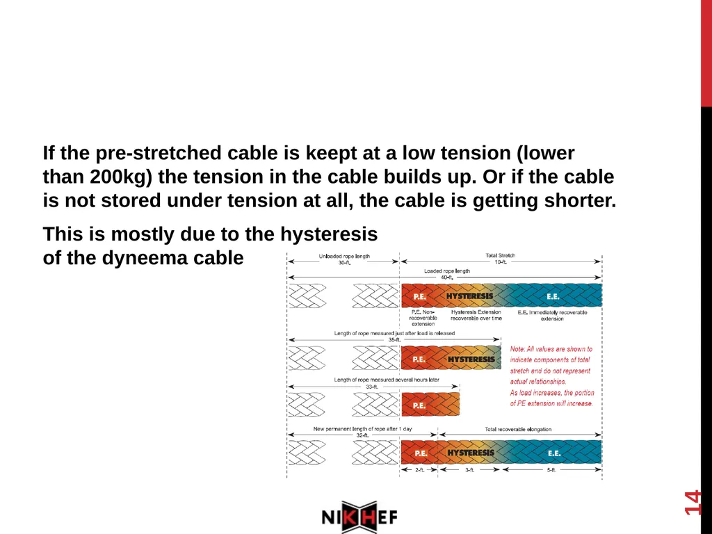 1 Stretch test: Dyneema SK78 Length variations - slide 14 of 19