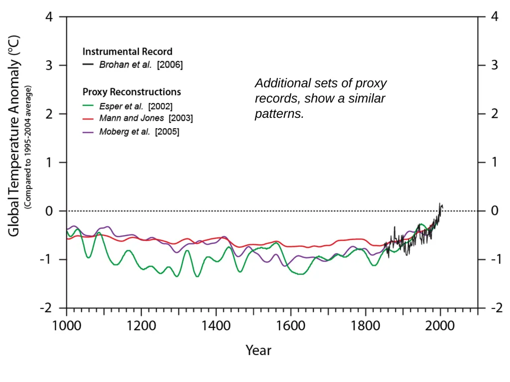 Climate Change: Present, Past, and Future Based on - slide 13 of 40