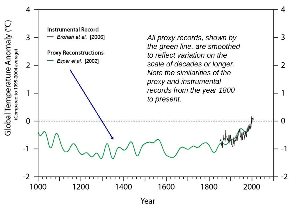 Climate Change: Present, Past, and Future Based on - slide 11 of 40