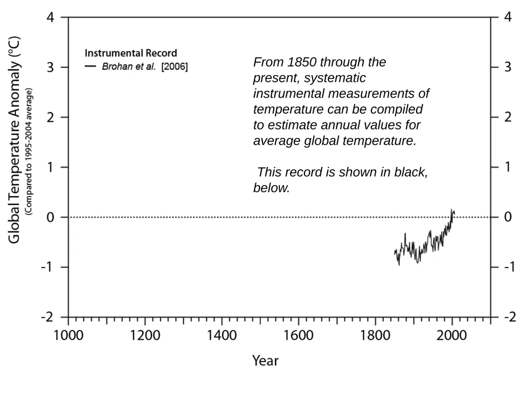 Climate Change: Present, Past, and Future Based on - slide 10 of 40