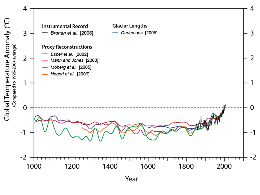 Climate Change: Present, Past, and Future Based on - slide 15 of 40