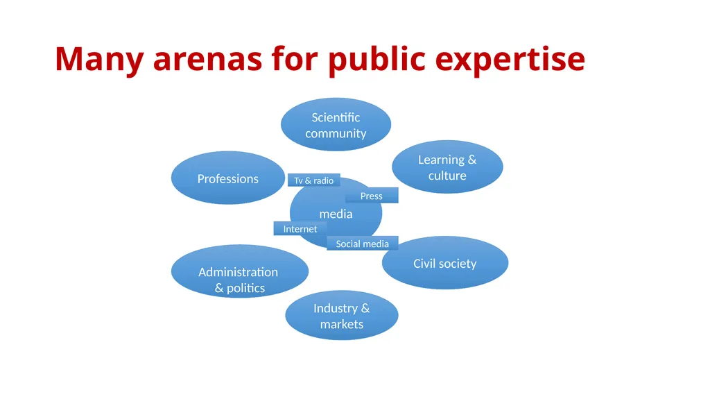 Scientists as public experts and the expansion of - slide 4 of 18