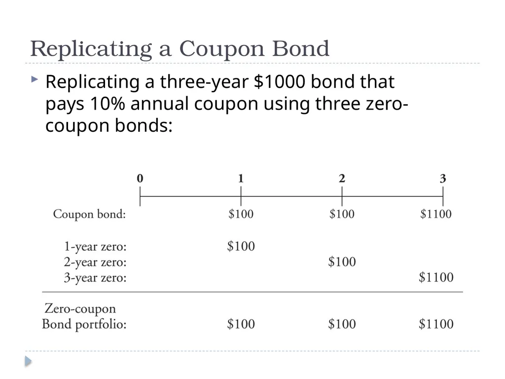 Valuing Bonds Bond Cash Flows, Prices, and Yields - slide 23 of 34