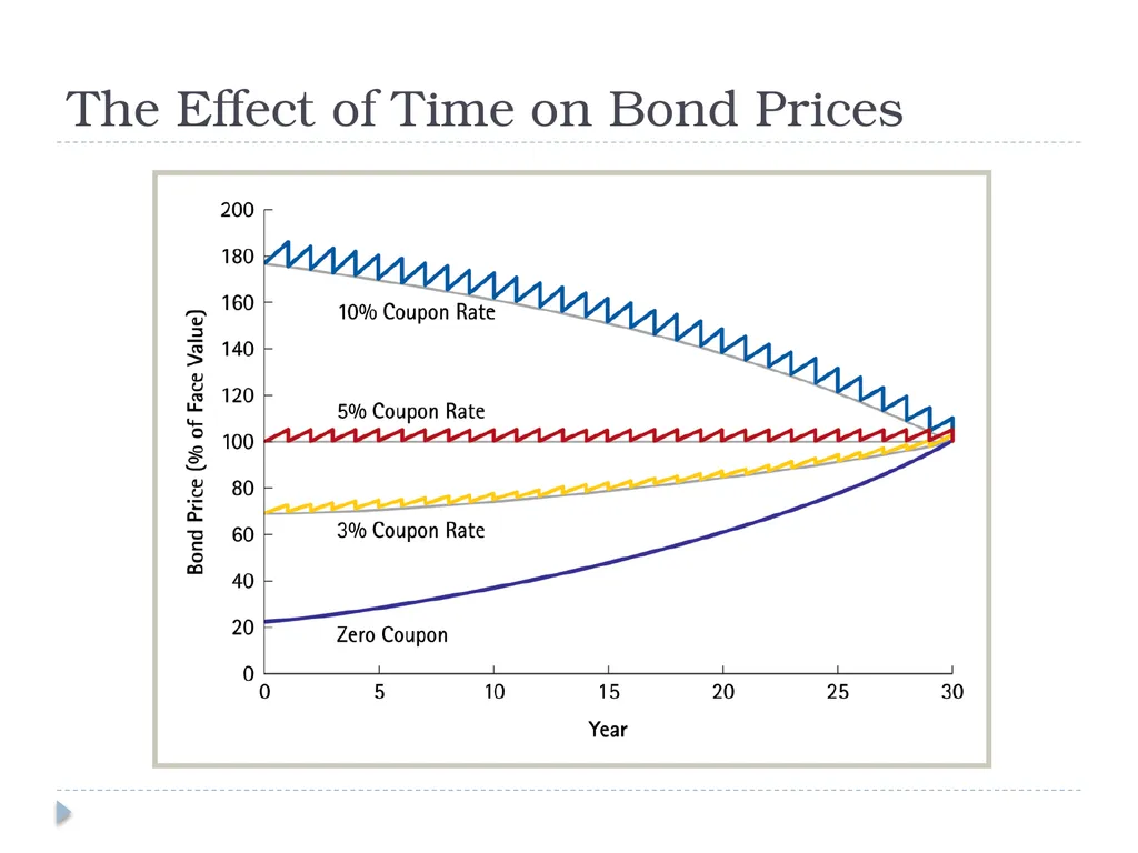 Valuing Bonds Bond Cash Flows, Prices, and Yields - slide 18 of 34