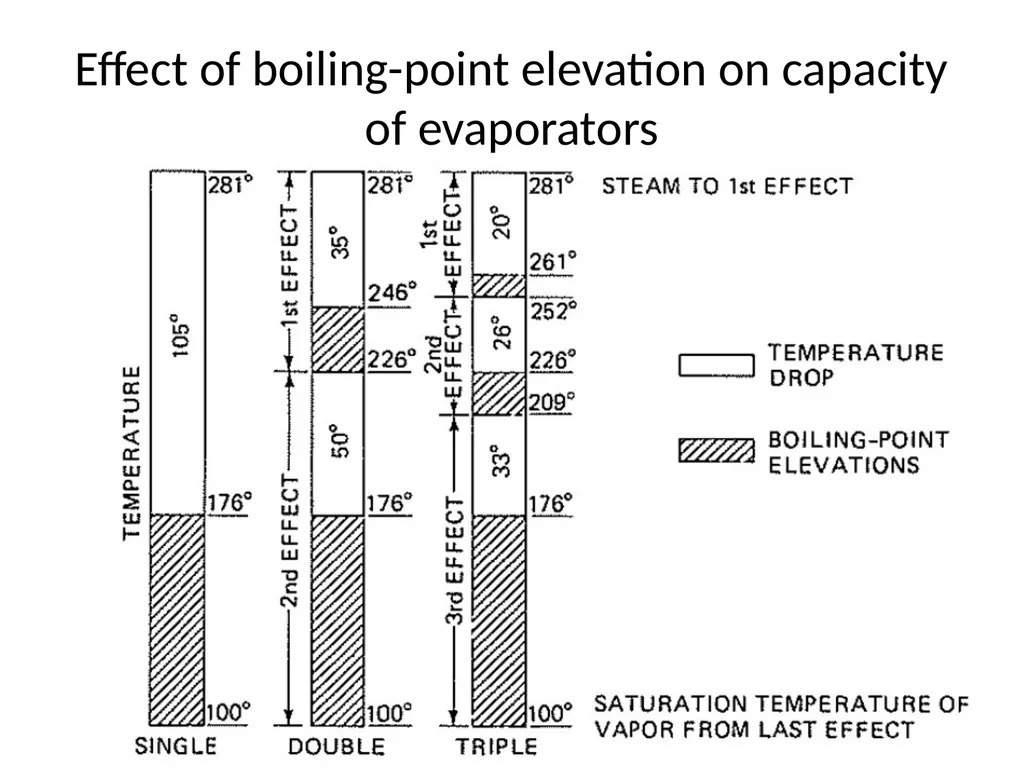 Evaporation Introduction The objective of - slide 34 of 37