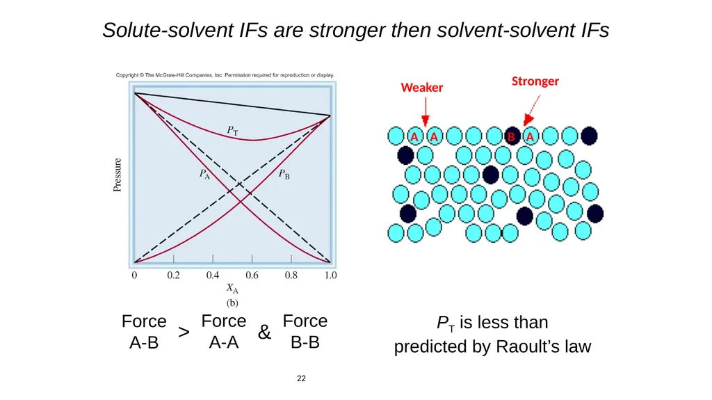 1 Remaining sections: colligative properties - slide 22 of 34