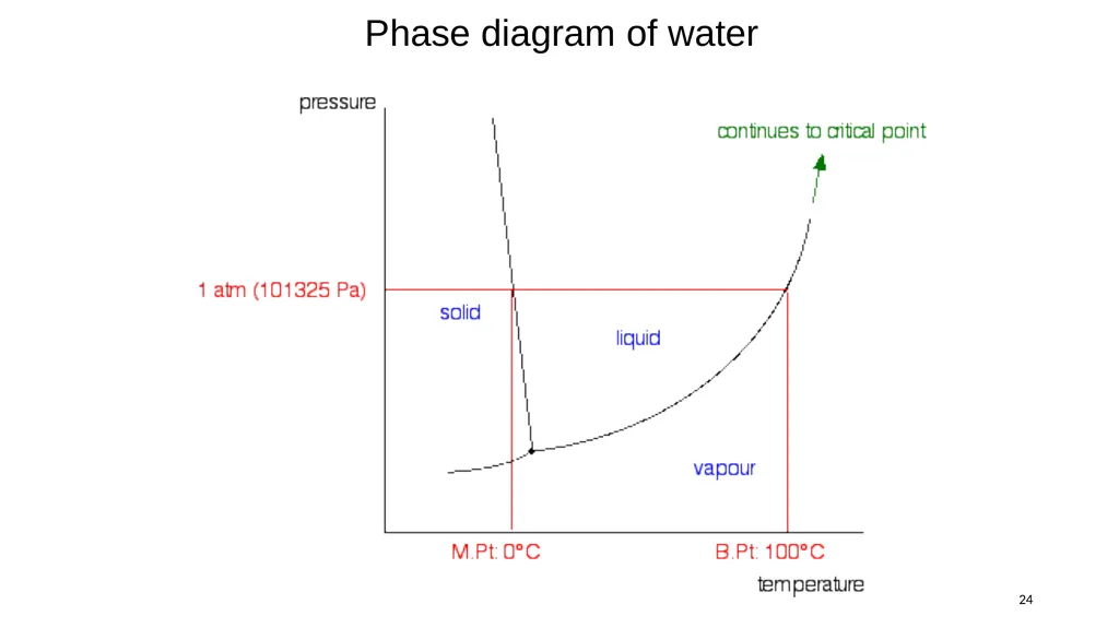 1 Remaining sections: colligative properties - slide 24 of 34