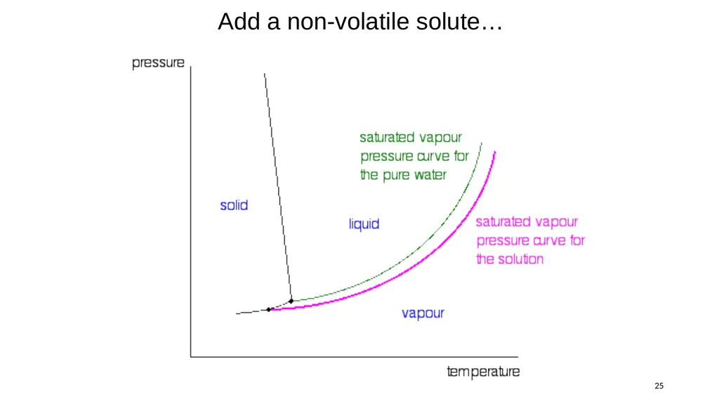 1 Remaining sections: colligative properties - slide 25 of 34