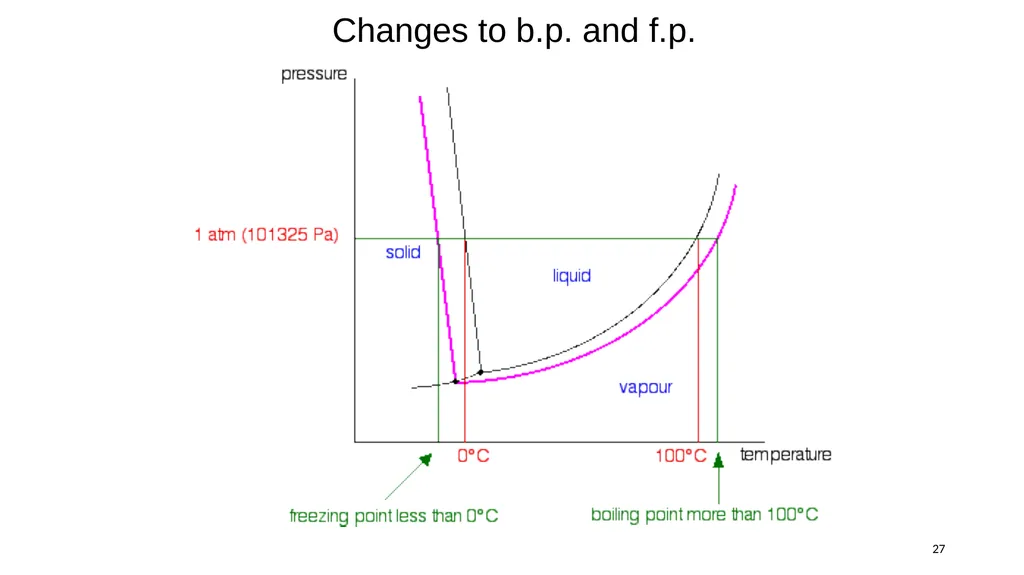 1 Remaining sections: colligative properties - slide 27 of 34