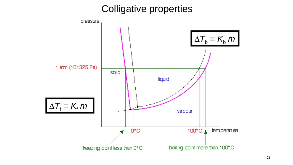 1 Remaining sections: colligative properties - slide 28 of 34