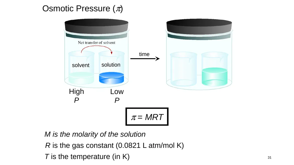 1 Remaining sections: colligative properties - slide 31 of 34