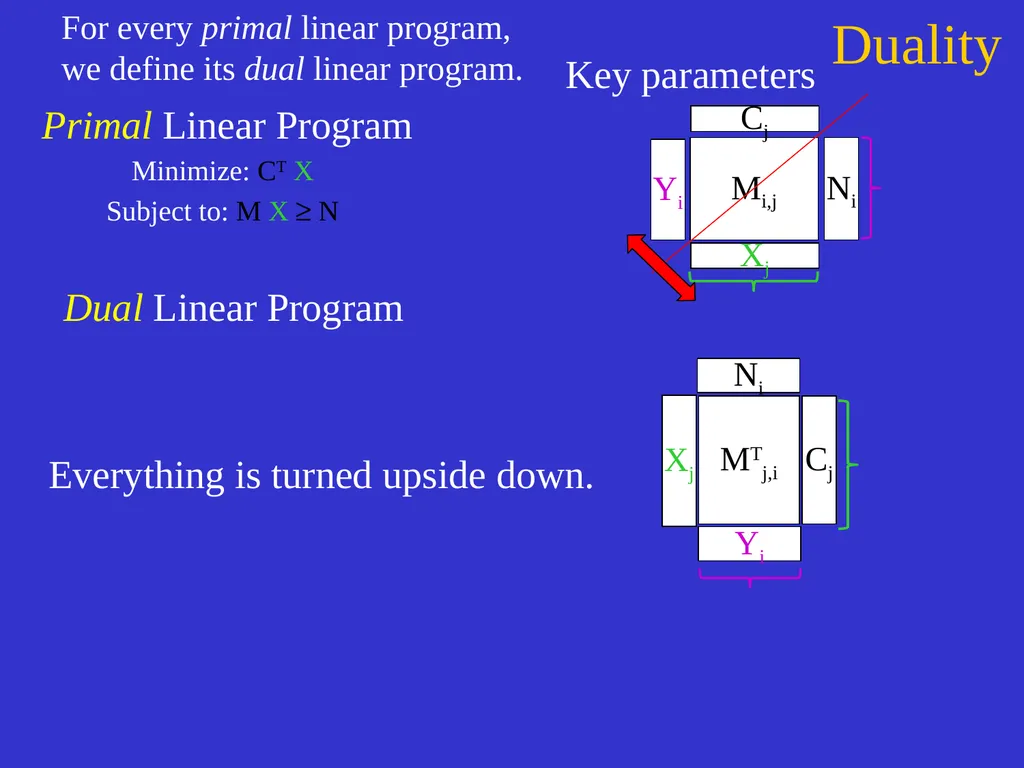 Linear Programming Jeff Edmonds York University - slide 37 of 91