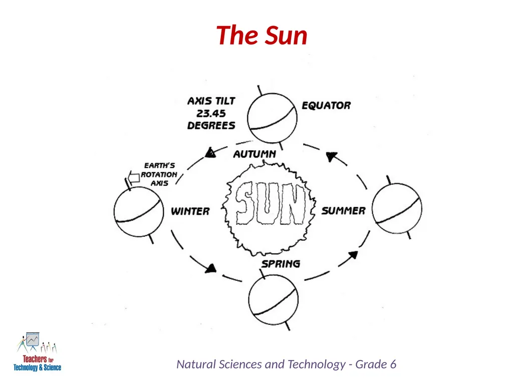 Natural Sciences and Technology Grade 6 Term 4: - slide 3 of 7