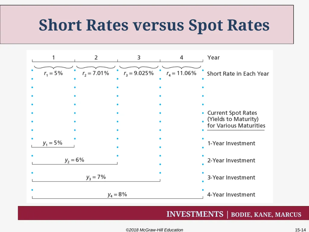 Chapter Fifteen The Term Structure of Interest - slide 14 of 29