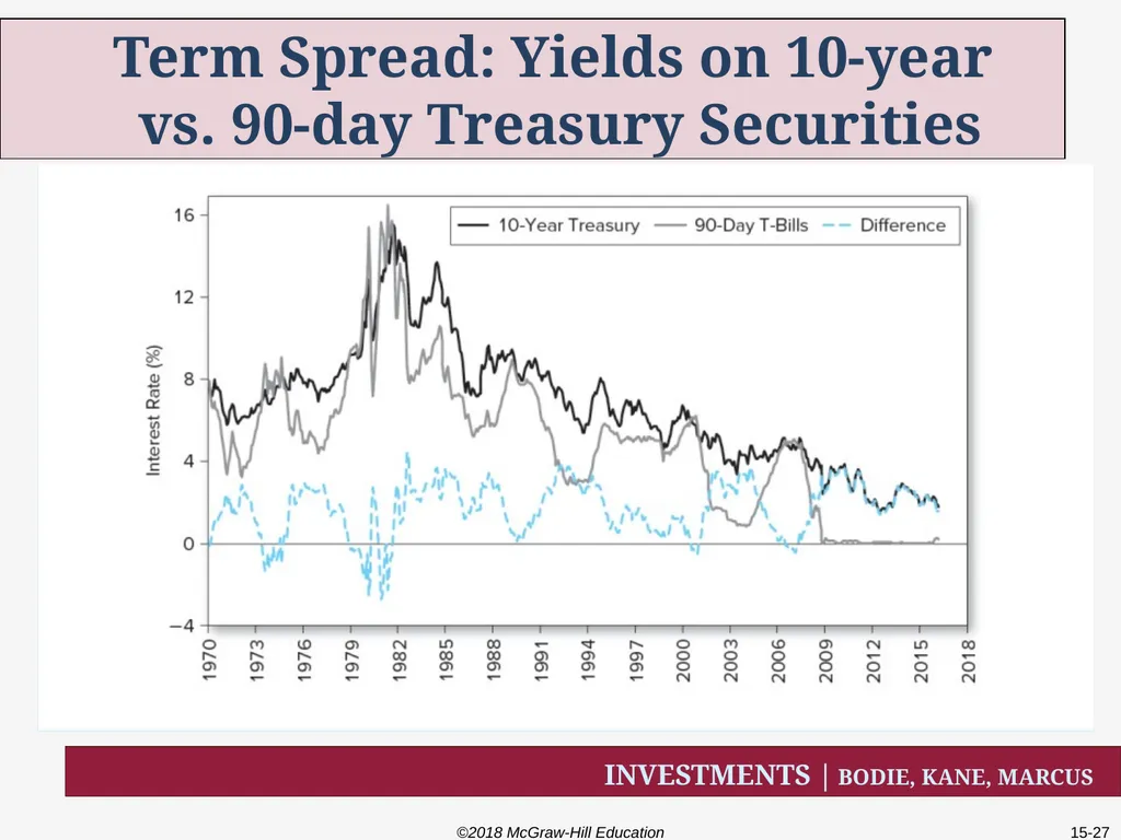 Chapter Fifteen The Term Structure of Interest - slide 27 of 29