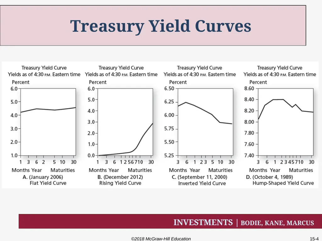 Chapter Fifteen The Term Structure of Interest - slide 4 of 29