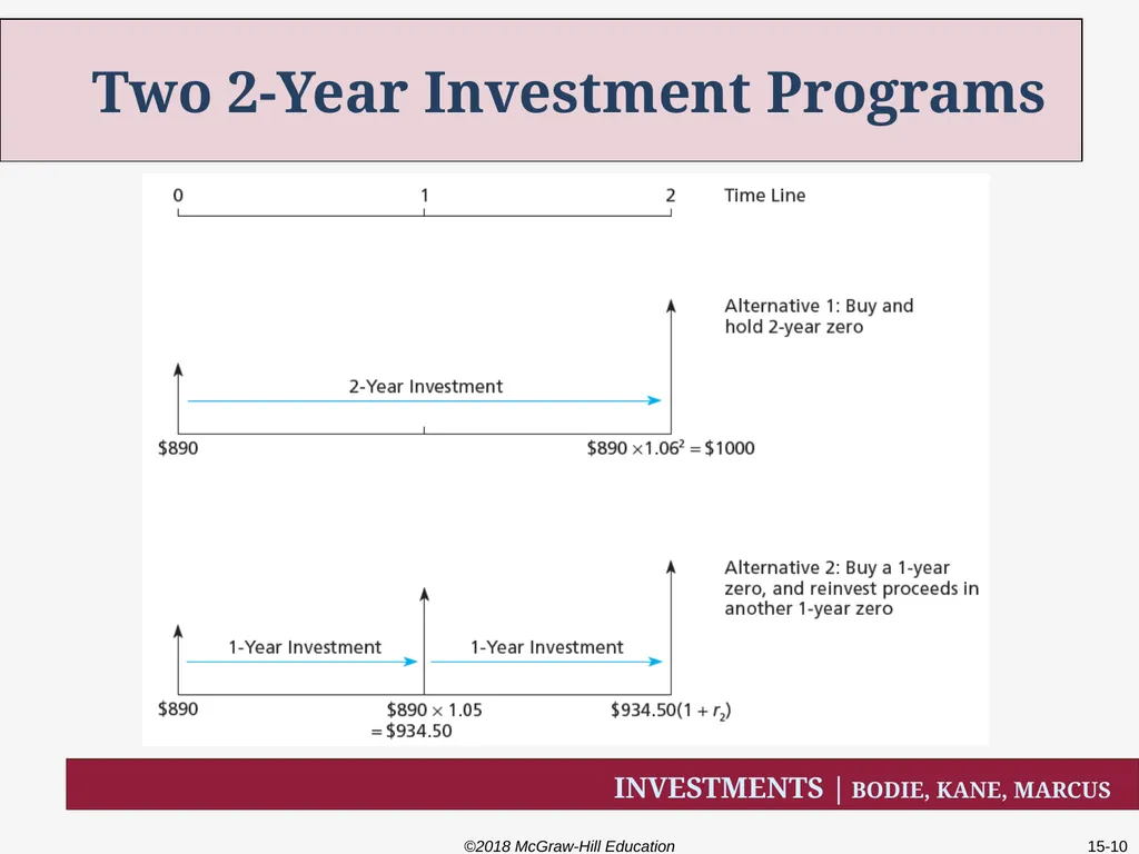 Chapter Fifteen The Term Structure of Interest - slide 10 of 29