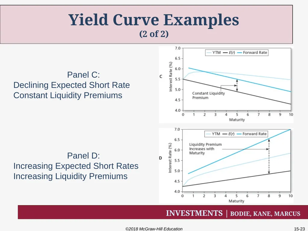 Chapter Fifteen The Term Structure of Interest - slide 23 of 29