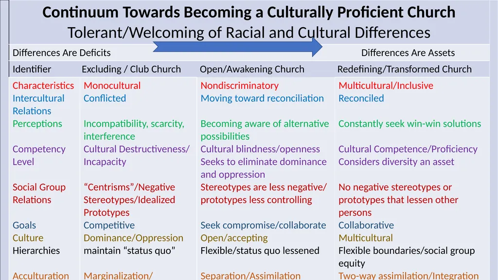 Wisconsin Conference Cultural Competency Forum - slide 115 of 132