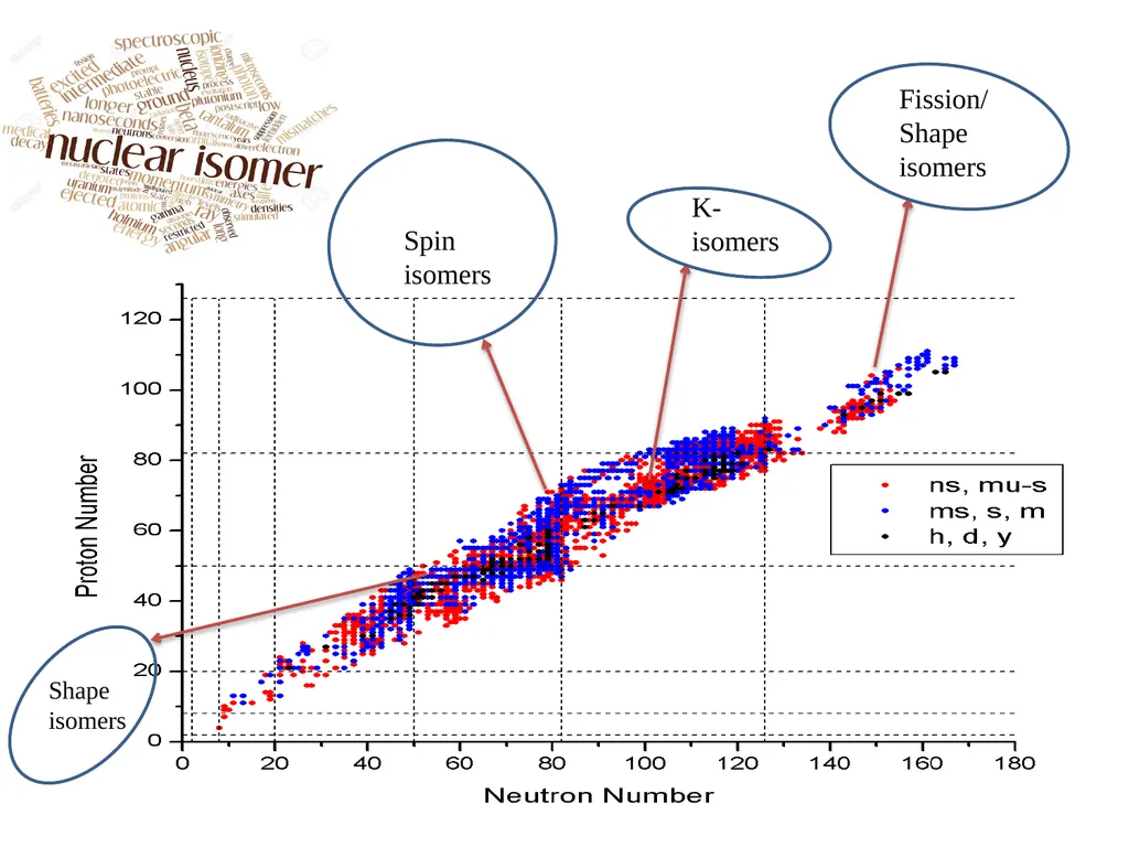 Semi-magic seniority isomers and the effective - slide 3 of 21