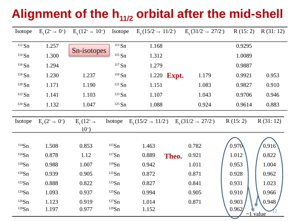 Semi-magic seniority isomers and the effective - slide 12 of 21