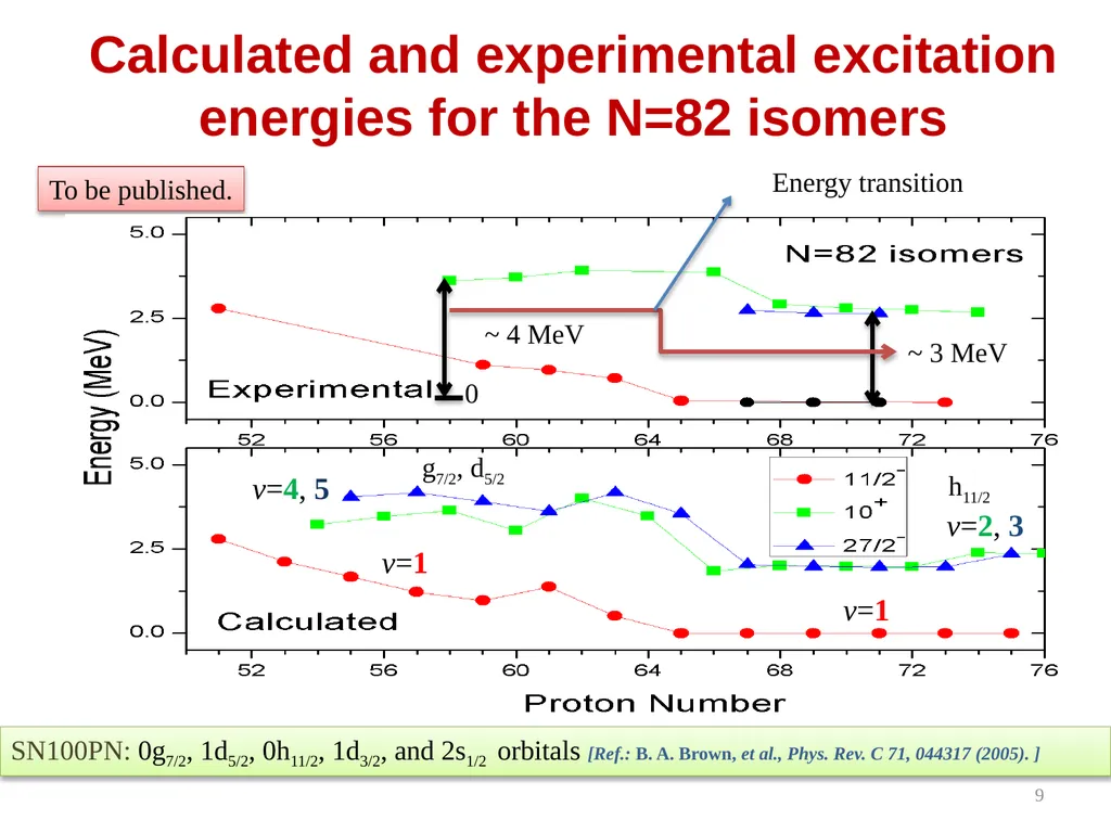 Semi-magic seniority isomers and the effective - slide 9 of 21