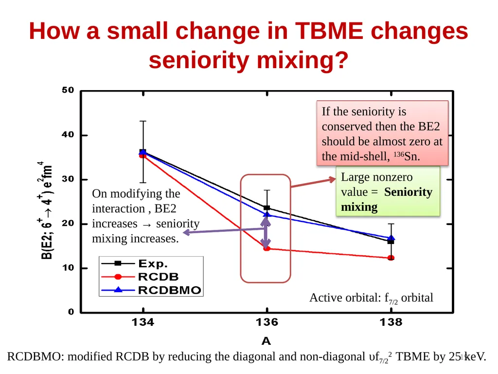 Semi-magic seniority isomers and the effective - slide 19 of 21