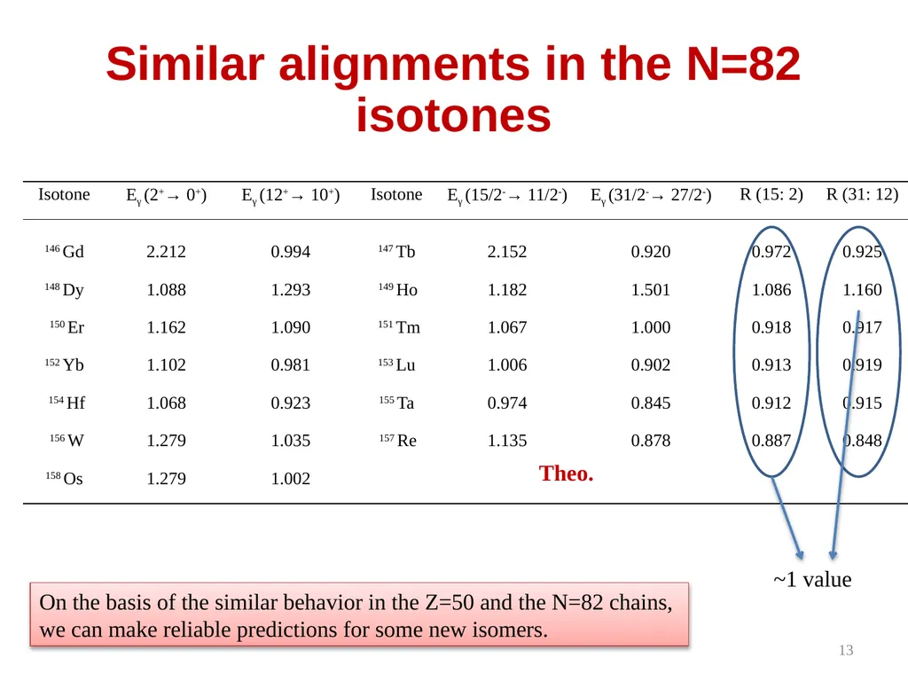 Semi-magic seniority isomers and the effective - slide 13 of 21