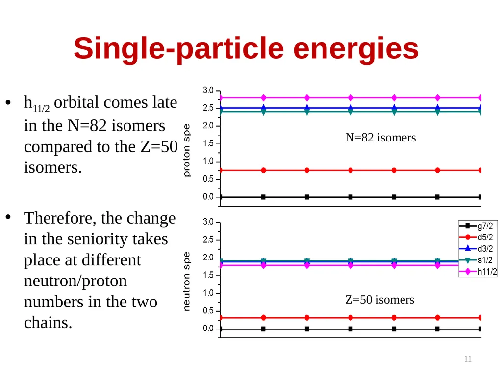 Semi-magic seniority isomers and the effective - slide 11 of 21