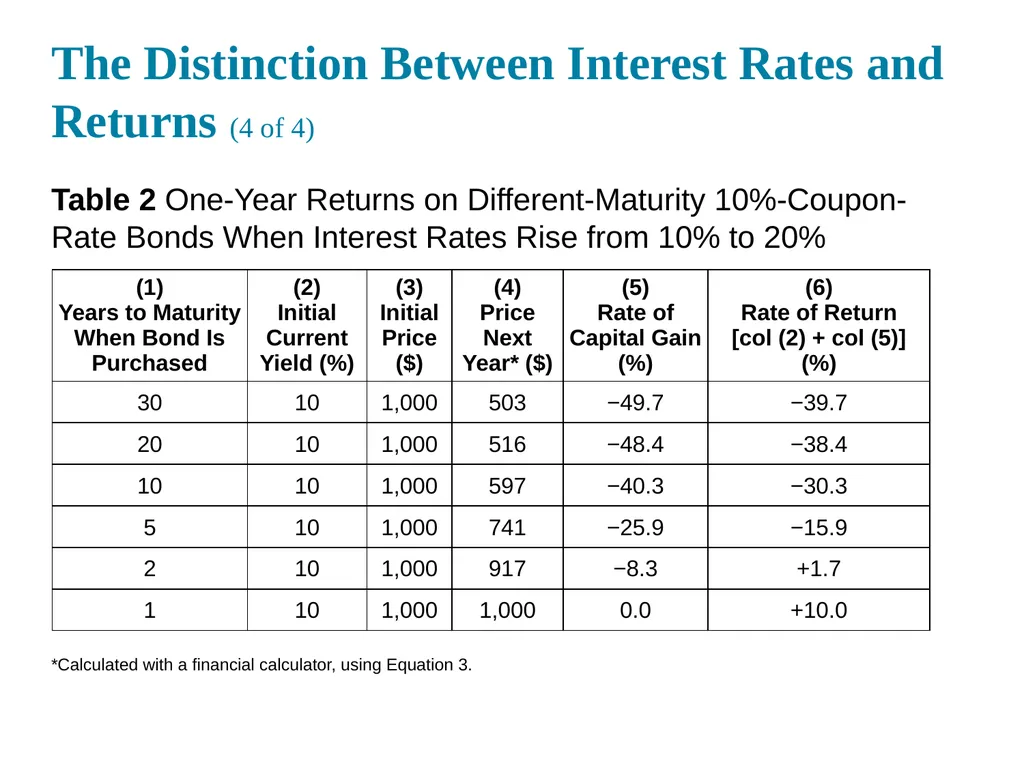 Chapter 03 What do interest rates mean and what is - slide 21 of 29