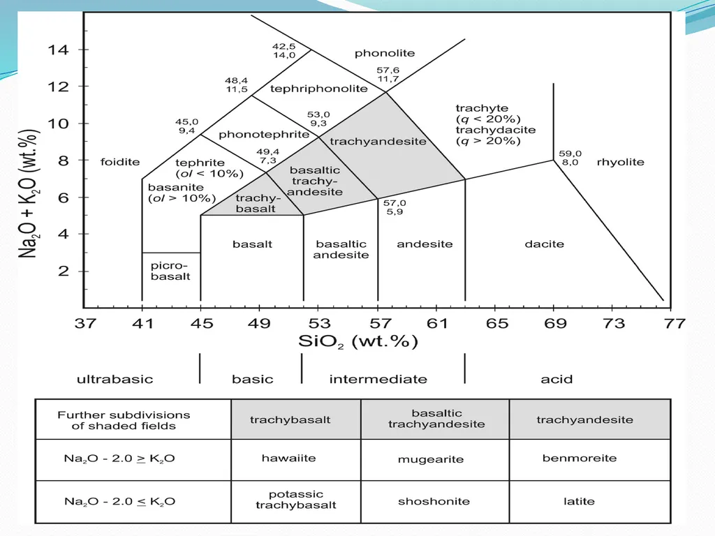 IGNEOUS ROCKS Classification and Nomenclature - slide 13 of 21
