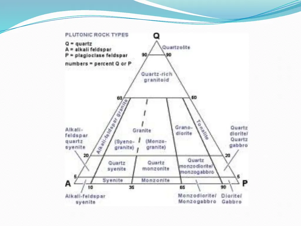 IGNEOUS ROCKS Classification and Nomenclature - slide 16 of 21