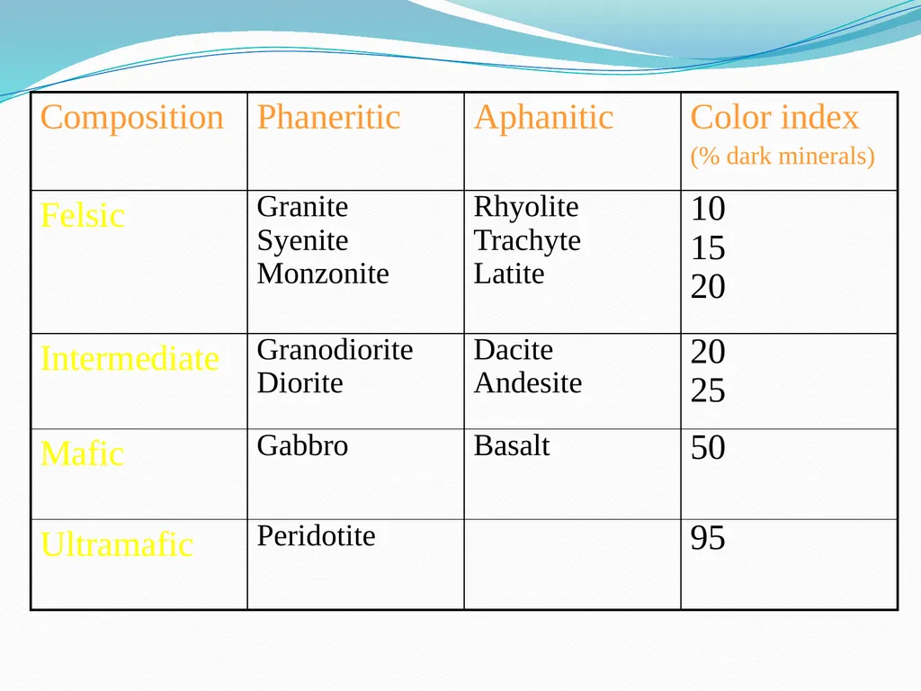 IGNEOUS ROCKS Classification and Nomenclature - slide 4 of 21