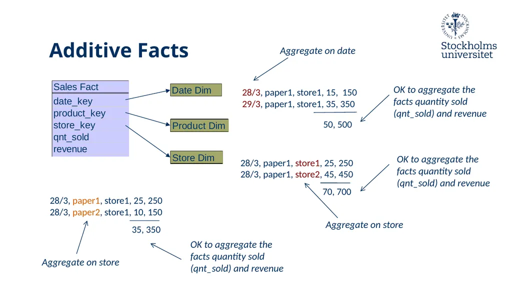Presentation: Dimensional Modelling 3 Erik Perjons - slide 5 of 59
