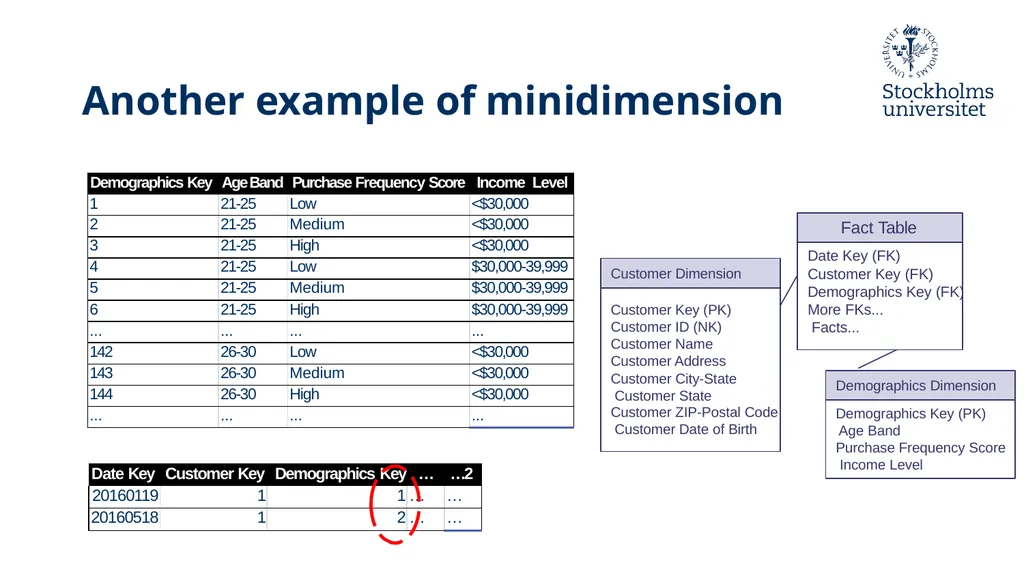 Presentation: Dimensional Modelling 3 Erik Perjons - slide 43 of 59
