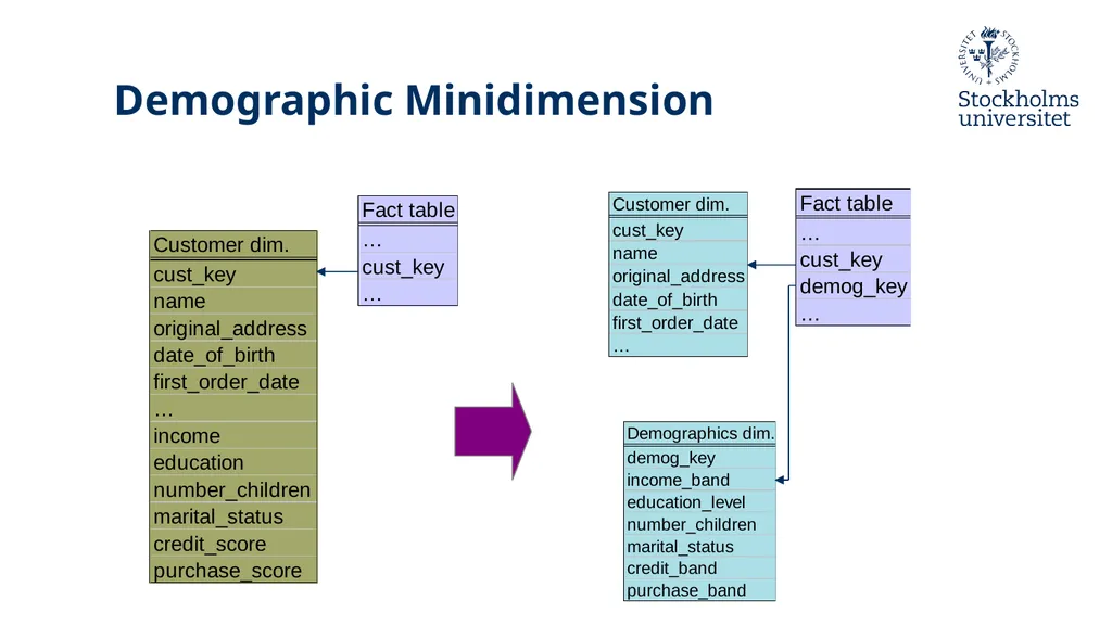 Presentation: Dimensional Modelling 3 Erik Perjons - slide 38 of 59