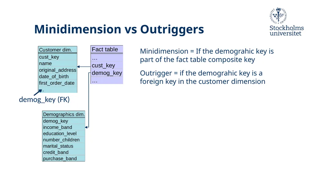 Presentation: Dimensional Modelling 3 Erik Perjons - slide 42 of 59
