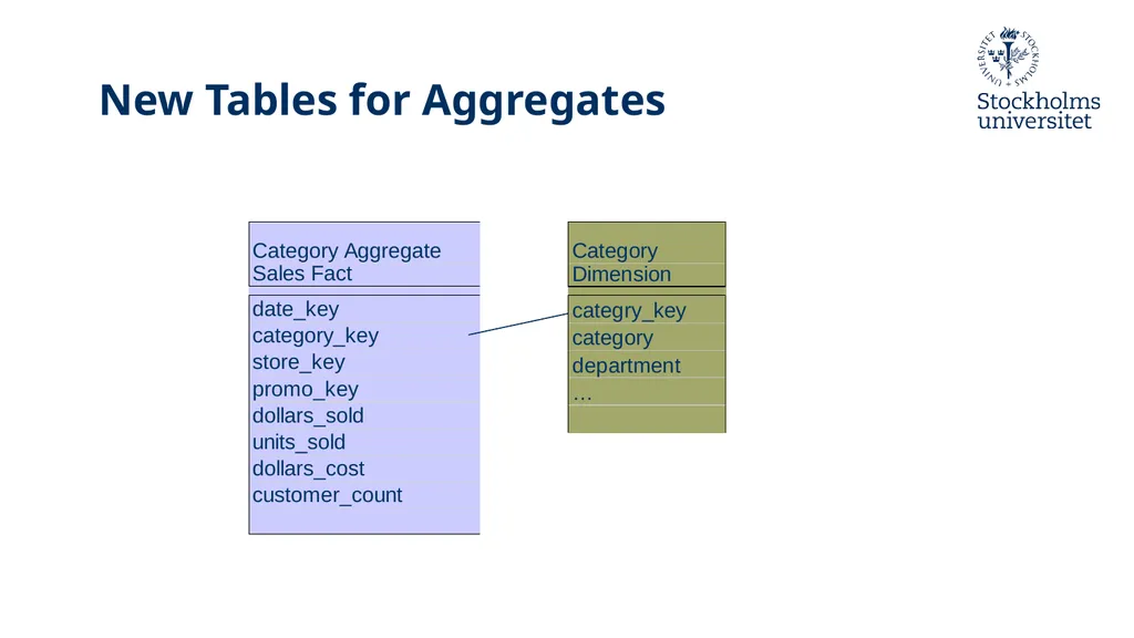 Presentation: Dimensional Modelling 3 Erik Perjons - slide 54 of 59